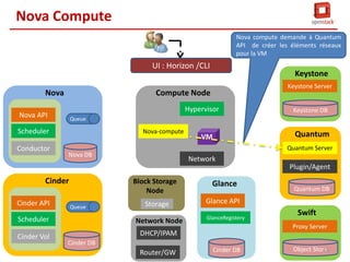 Nova Conductor
Le proxy Base de données
de Nova Compute

Elimine les connexion à
distance vers la BD

Nova Conductor

Scalabilité Horizontal

Schéma de la BD n’est plus visible
à Nova Compute

64

 