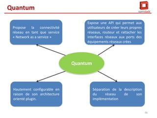 Nova Compute
Nova compute demande à Quantum
API de créer les éléments réseaux
pour la VM

UI : Horizon /CLI
Nova

Keystone Server

Compute Node
Hypervisor

Nova API

Keystone DB

Queue

Scheduler
Conductor

Keystone

Nova-compute

Quantum

VM

Quantum Server
Nova DB

Network
Plugin/Agent

Cinder
Cinder API

Block Storage
Node
Queue

Scheduler
Cinder Vol

Glance

Storage

Glance API

Network Node

GlanceRegistery

Quantum DB

Swift
Proxy Server

DHCP/IPAM
Cinder DB

Router/GW

Cinder DB

Object Store
65

 