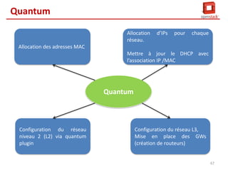 Quantum
Propose la connectivité
réseau en tant que service
« Network as a service »

Expose une API qui permet aux
utilisateurs de créer leurs propres
réseaux, routeur et rattacher les
interfaces réseaux aux ports des
équipements réseaux crées

Quantum

Hautement configurable en
raison de son architecture
orienté plugin.

Séparation de la description
du
réseau
de
son
implémentation

66

 