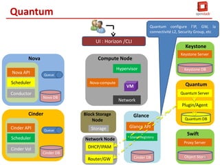 Quantum : Architecture
Quantum Server:
1.
2.
3.

Metadataagent
l3-agent

Implémente quantum API et ces extension
Impose le modèl network, subnet, portVM
Attribution d’adresse IP

Plugin agent:
1.
2.

S’exécute sur chaque nœud de calcul/Network
Connect les VMs aux réseaux

Quantum
Quantum Server
Plugin

plugin-agent

Dhcp agent:
1.
2.
3.

S’exécute sur chaque nœud network
Connect les VMs aux réseaux
Mettre à jour le DHCP

Queue

L3 agent:
1.
Quantum DB

dhcp-agent

2.

Implément les floating IP, ainsi que tous les
fonctionnalitées L3 (NAT, SNAT, …)
Un agent par réseau

Metatdata agent:
Médiation entre l3-agent, dhcp-agent et novametadata API Server
68

 