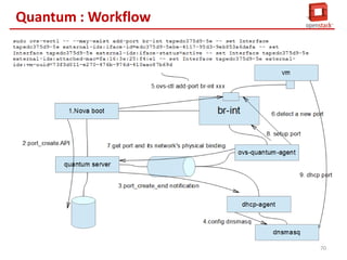 Quantum
Quantum configure l’IP, GW, la
connectivité L2, Security Group, etc

UI : Horizon /CLI
Nova

Keystone Server

Compute Node
Hypervisor

Nova API

Keystone DB

Queue

Scheduler
Conductor

Keystone

Nova-compute

Quantum

VM

Quantum Server
Nova DB

Network
Plugin/Agent

Cinder
Cinder API

Block Storage
Node
Queue

Scheduler
Cinder Vol

Glance

Storage

Glance API

Network Node

GlanceRegistery

Quantum DB

Swift
Proxy Server

DHCP/IPAM
Cinder DB

Router/GW

Cinder DB

Object Store
69

 