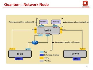 Quantum : Compute Node

71

 