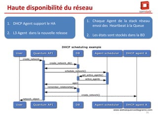 Quantum : Network vue d’ensemble

73

 