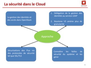 La sécurité dans le Cloud
Pontage des domaines de sécurité
1.

Un pont est un élément qui existe à l'intérieur d’un
ou plusieurs domaines de sécurité.

2.

Les ponts sont souvent le point faible dans une
architecture réseau.

3.

Tout composant construisant un pont entre des
domaines de sécurité doit être soigneusement
configuré.

4.

Un pont doit toujours être configuré pour répondre
aux exigences de sécurité et d’un niveau de
confiance.

5.

Les ponts devraient être une préoccupation
majeure en raison de la probabilité d'une attaque.
78

 