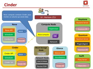 La sécurité dans le Cloud

La gestion des identités et
des accès dans OpenStack

1. Délégation de la gestion des
identités au service LDAP
2. Keystone V3 amène plus de
granularité

Approche

Sécurisations des Flux via
des protocoles de sécurité
tel que SSL/TLS

Connaître les failles de
sécurité du système et les
gérer

79

 