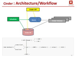Cinder
Fournit un stockage POSIX.

Bloc Storage as a service

Le volume distant est vu
comme volume local

Compatible avec tous
fournisseur iSCSI du marché

les

Cinder

Un volume est attaché à une
instance VM à un instant t.

L’état
du
indépendant
VMs

volume
est
des instances

81

 