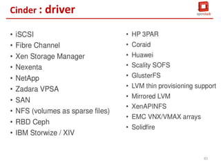 Cinder : Architecture/Workflow
Cinder API

Scheduler

Queue

Cinder Volume

Cinder DB

82

 