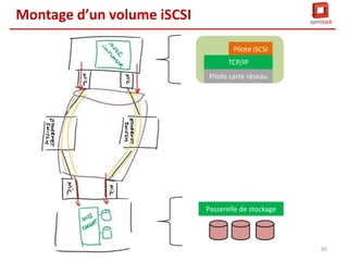 Cinder
Nova compute demande à iSCSI
Initiator et à l’hyperviseur de monter
le volume iSCSI comme un nouveau
volume dans la VM.

Nova

Keystone
Keystone Server

Compute Node
Hypervisor

Nova API

Keystone DB

Queue

Scheduler
Conductor

UI : Horizon /CLI

Nova-compute

Quantum

VM

Quantum Server
Nova DB

Network
Plugin/Agent

Cinder
Cinder API

Block Storage
Node
Queue

Scheduler

Glance

Storage

Glance API

Network Node

GlanceRegistery

Quantum DB

Swift
Proxy Server

Cinder Vol

DHCP/IPAM
Cinder DB

Router/GW

Cinder DB

Object Store
84

 