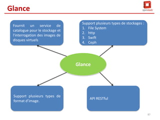 Glance
Nova compute demande à Glance
l’image de la VM en précisant son ID.

UI : Horizon /CLI
Nova

Keystone Server

Compute Node
Hypervisor

Nova API

Keystone DB

Queue

Scheduler
Conductor

Keystone

Nova-compute

Quantum

VM

Quantum Server
Nova DB

Network
Plugin/Agent

Cinder
Cinder API

Block Storage
Node
Queue

Scheduler
Cinder Vol

Glance

Storage

Glance API

Network Node

GlanceRegistery

Quantum DB

Swift
Proxy Server

DHCP/IPAM
Cinder DB

Router/GW

Cinder DB

Object Store
86

 
