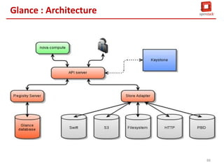Glance
Fournit un service de
catalogue pour le stockage et
l'interrogation des images de
disques virtuels

Support plusieurs types de stockages :
1. File System
2. http
3. Swift
4. Ceph

Glance

Support plusieurs types de
format d’image.

API RESTful

87

 