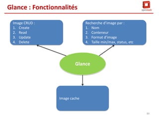 Glance : Architecture

88

 