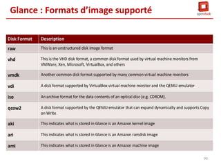 Glance : Fonctionnalités
Image CRUD :
1. Create
2. Read
3. Update
4. Delete

Recherche d’image par :
1. Nom
2. Conteneur
3. Format d’image
4. Taille min/max, status, etc

Glance

Image cache

89

 