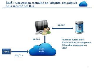 IaaS : Une gestion centralisé de l'identité, des rôles et
de la sécurité des flux

SSL/TLS

SSL/TLS

Clouds
privés

APIs

LDAP

Toutes les autorisations
d’accès de tous les composant
d’OpenStack passe par un
LDAP.

SSL/TLS

9

 
