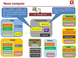 Glance
Glance renvoi un HTTP Get URI (Path)
si l’image ID fourni existe.

UI : Horizon /CLI
Nova

Keystone Server

Compute Node
Hypervisor

Nova API

Keystone DB

Queue

Scheduler
Conductor

Keystone

Nova-compute

Quantum

VM

Quantum Server
Nova DB

Network
Plugin/Agent

Cinder
Cinder API

Block Storage
Node
Queue

Scheduler
Cinder Vol

Glance

Storage

Glance API

Network Node

GlanceRegistery

Quantum DB

Swift
Proxy Server

DHCP/IPAM
Cinder DB

Router/GW

Cinder DB

Object Store
91

 
