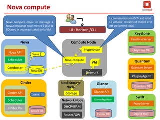 Nova compute
Nova
compute
recupère
les
informations sur la VM à partir de la
BD. Il crée la commande de création
de la VM et demande à l’hyperviseur
son exécution.

Nova

UI : Horizon /CLI

Keystone
Keystone Server

Compute Node
Hypervisor

Nova API

Keystone DB

Queue

Scheduler
Conductor

Dans le cas de KVM/libvirtd le
fichier de configuration de la VM
est XML.

Nova-compute

Quantum

VM

Quantum Server
Nova DB

Network
Plugin/Agent

Cinder
Cinder API

Block Storage
Node
Queue

Scheduler

Glance

Storage

Glance API

Network Node

GlanceRegistery

Quantum DB

Swift
Proxy Server

Cinder Vol

DHCP/IPAM
Cinder DB

Router/GW

Cinder DB

Object Store
92

 
