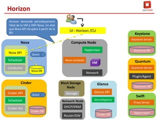 Nova compute
Nova compute envoi un message à
Nova conductor pour mettre à jour la
BD avec le nouveau statut de la VM.

Nova

UI : Horizon /CLI

Keystone
Keystone Server

Compute Node
Hypervisor

Nova API

Keystone DB

Queue

Scheduler
Conductor

La communication iSCSI est initié.
Le volume distant est monté et il
est vu comme local.

Nova-compute

Quantum

VM

Quantum Server
Nova DB

Network
Plugin/Agent

Cinder
Cinder API

Block Storage
Node
Queue

Scheduler

Glance

Storage

Glance API

Network Node

GlanceRegistery

Quantum DB

Swift
Proxy Server

Cinder Vol

DHCP/IPAM
Cinder DB

Router/GW

Cinder DB

Object Store
93

 