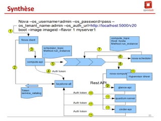 Horizon
Horizon demande périodiquement
l’état de la VM à l’API Nova. Un état
que Nova API récupère à partir de la
BD.

Nova

Keystone
Keystone Server

Compute Node
Hypervisor

Nova API

Keystone DB

Queue

Scheduler
Conductor

UI : Horizon /CLI

Nova-compute

Quantum

VM

Quantum Server
Nova DB

Network
Plugin/Agent

Cinder
Cinder API

Block Storage
Node
Queue

Glance

Storage

Glance API

Scheduler

Network Node

Cinder Vol

Quantum DB

Swift
GlanceRegistery

DHCP/IPAM

Proxy Server

Cinder DB

Router/GW

Cinder DB

Object Store
94

 