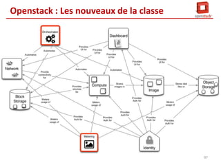 OpenStack : Implémentation

96

 