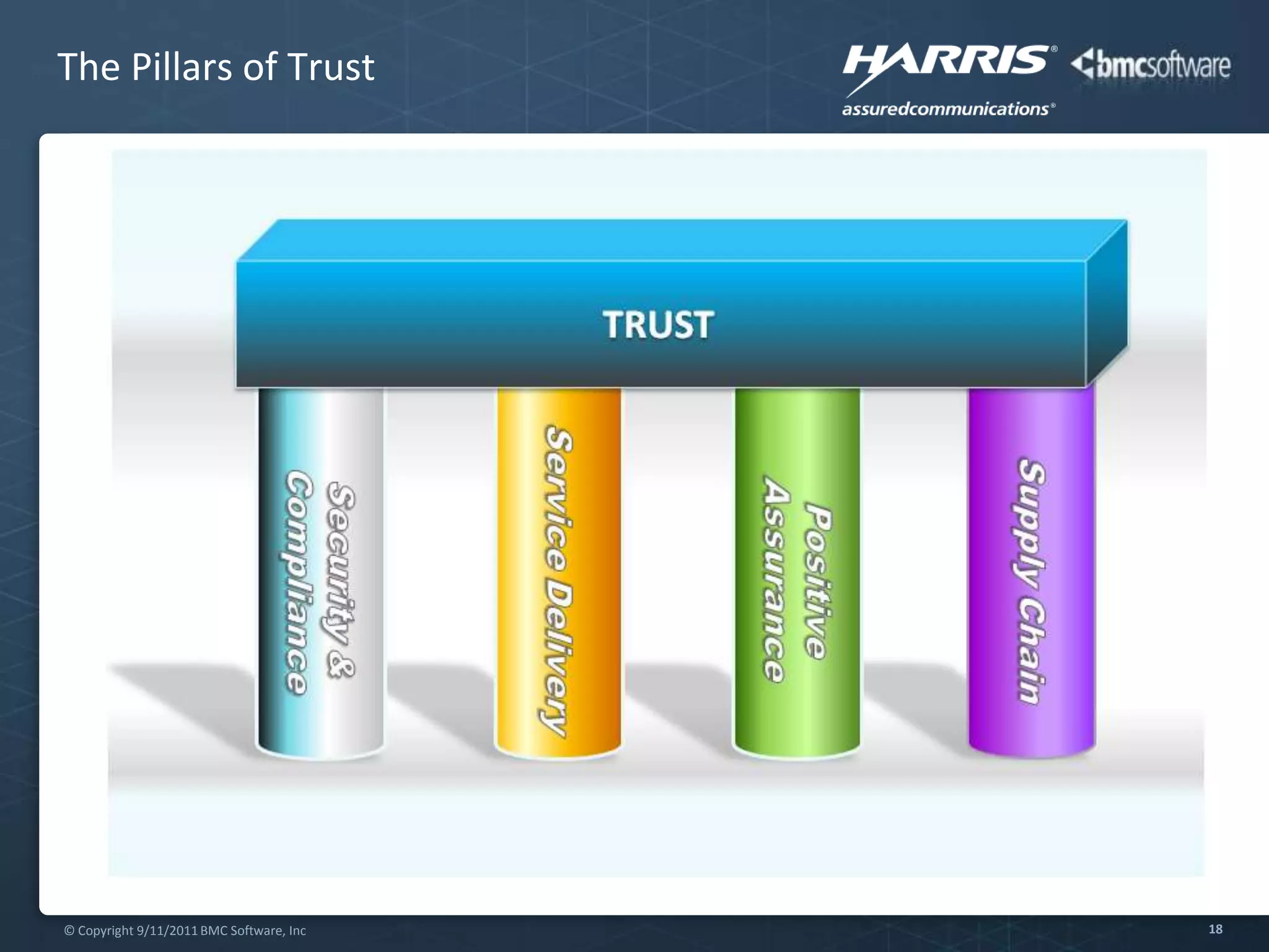 Cloud Operations – The Critical CapabilitiesEnd User Behavior MonitoringReal-time business and end user impact analysisPredictive Service ImpactProactive identification of service performance problemsBusiness-Aware Capacity PlanningContinuously alignment of  Cloud capacity with business demandOpen, Heterogeneous DesignPrevention of vendor lock-in and protection of long term business valueIntegrated Operating ModelIntegration with existing IT processes to maintain cloud services