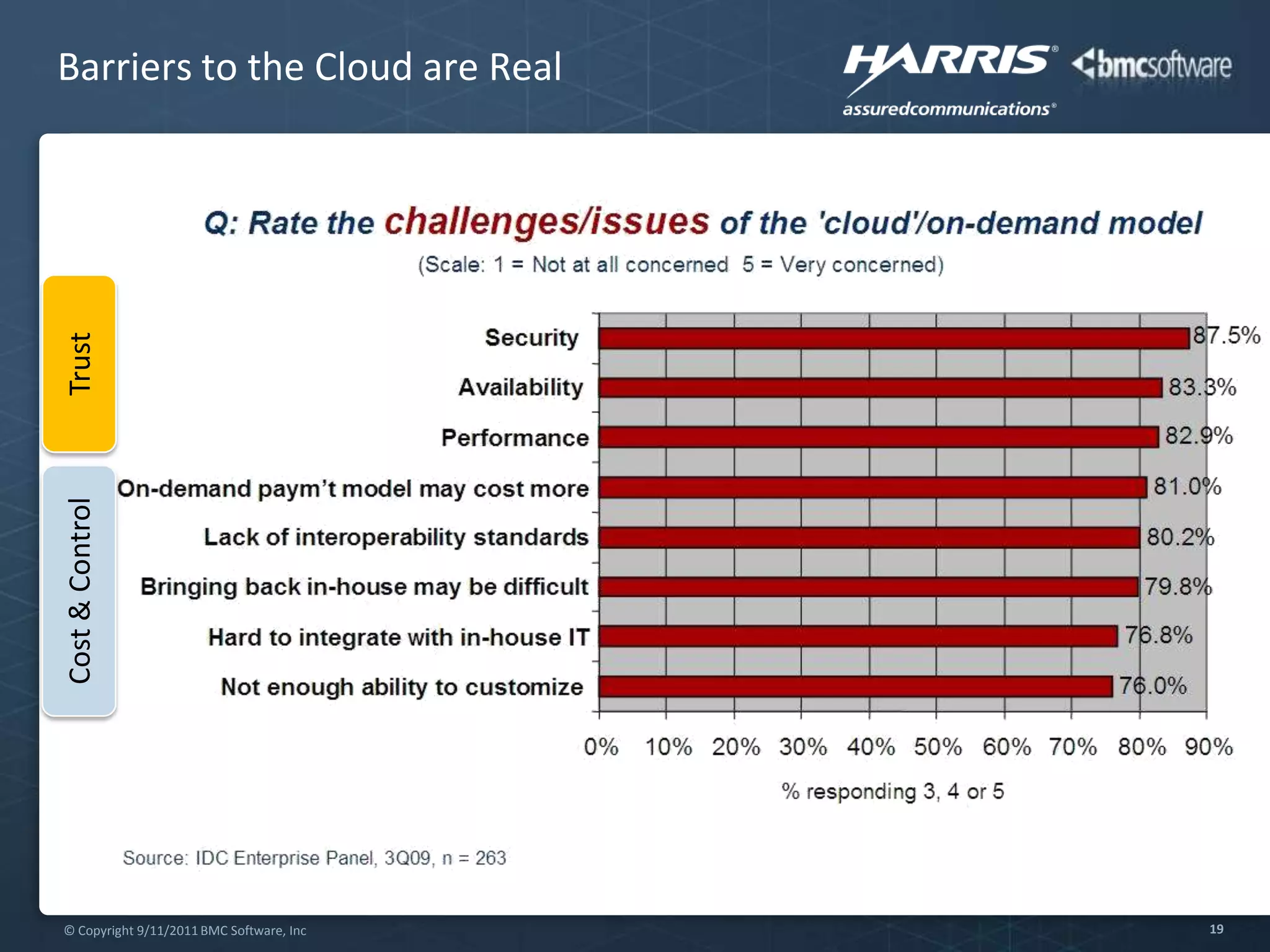 Harris builds a trusted cloud using  BMC SoftwareHarris Corp.More than 16,000 employees including nearly 7,000 engineers and scientists