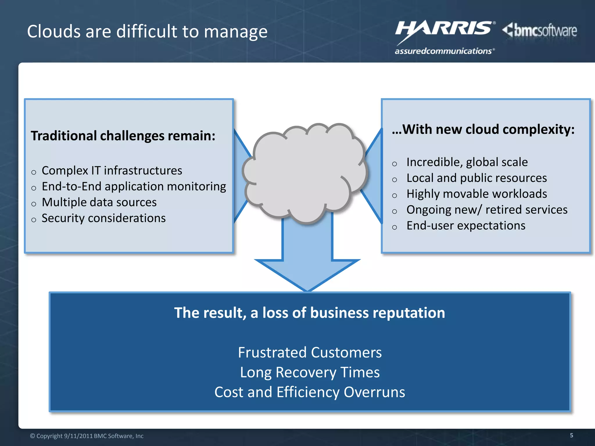 Clouds are difficult to manage …With new cloud complexity:Incredible, global scale