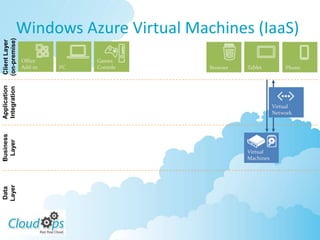 Windows Azure Virtual Machines (IaaS)
(on-premise)
 Client Layer




                Office        Games
                Add-in   PC   Console   Browser   Tablet         Phone
Application
Integration




                                                             Virtual
                                                             Network
Business
 Layer




                                                  Virtual
                                                  Machines
Layer
Data
 