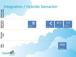Integration / Hybride Szenarien
(on-premise)
 Client Layer
Application
Integration




                          Access                                   Virtual
                          Control   Service Bus   Connect          Network
Business
 Layer
Layer
Data




                                                       Data Sync
 