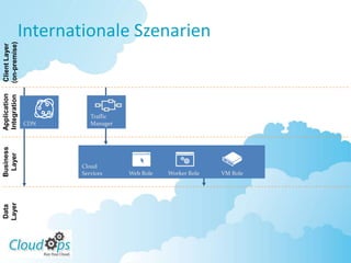 Internationale Szenarien
(on-premise)
 Client Layer
Application
Integration




                         Traffic
                CDN      Manager
Business
 Layer




                      Cloud
                      Services     Web Role   Worker Role   VM Role
Layer
Data
 