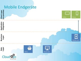 Data    Business       Application    Client Layer
          Layer    Layer         Integration   (on-premise)




Blobs
                                                               Mobile Endgeräte




Media Serv.
                                                Tablet
                                                Phone




                  Mobile Serv.
 