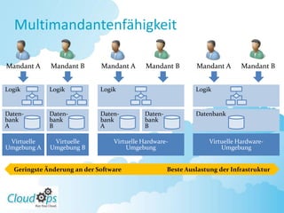 Multimandantenfähigkeit

Mandant A    Mandant B       Mandant A      Mandant B        Mandant A      Mandant B


Logik        Logik           Logik                           Logik


Daten-       Daten-          Daten-        Daten-            Datenbank
bank         bank            bank          bank
A            B               A             B

 Virtuelle    Virtuelle          Virtuelle Hardware-             Virtuelle Hardware-
Umgebung A   Umgebung B              Umgebung                        Umgebung


  Geringste Änderung an der Software                Beste Auslastung der Infrastruktur
 