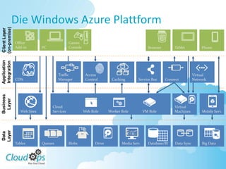 Die Windows Azure Plattform
(on-premise)
 Client Layer




                Office                         Games
                Add-in         PC              Console                                        Browser       Tablet           Phone
Application
Integration




                                        Traffic           Access                                                         Virtual
                CDN                     Manager           Control        Caching       Service Bus      Connect          Network
Business
 Layer




                                    Cloud                                                                   Virtual
                   Web Sites        Services             Web Role      Worker Role          VM Role         Machines         Mobile Serv.
Layer
Data




                Tables         Queues          Blobs           Drive          Media Serv.     Database/BI    Data Sync       Big Data
 