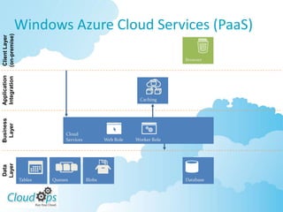 Windows Azure Cloud Services (PaaS)
(on-premise)
 Client Layer




                                                                          Browser
Application
Integration




                                                              Caching
Business
 Layer




                              Cloud
                              Services           Web Role   Worker Role
Layer
Data




                Tables   Queues          Blobs                            Database
 