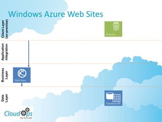 Data    Business    Application    Client Layer
          Layer    Layer      Integration   (on-premise)




                  Web Sites
                                                            Windows Azure Web Sites

                                             Browser




Database/BI
 