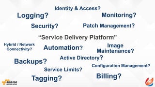 “Service Delivery Platform”
Backups?
Monitoring?Logging?
Active Directory?
Automation?
Service Limits?
Patch Management?
Image
Maintenance?
Identity & Access?
Security?
Hybrid / Network
Connectivity?
Billing?Tagging?
Configuration Management?
 