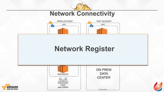 Network Connectivity
Did Anyone Think About
Routing?
Network Register
 