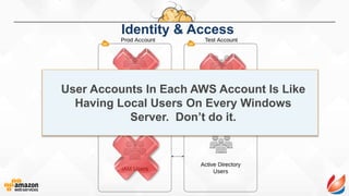 Identity & Access
User Accounts In Each AWS Account Is Like
Having Local Users On Every Windows
Server. Don’t do it.
 