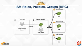 IAM Roles, Policies, Groups (RPG)
 