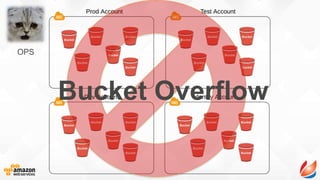 Bucket Overflow
OPS
 