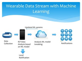 Wearable Data Stream with Machine
Learning
Data
Collection
R/T Data
Analysis based
on ML model
Local
Notification
Analysis...