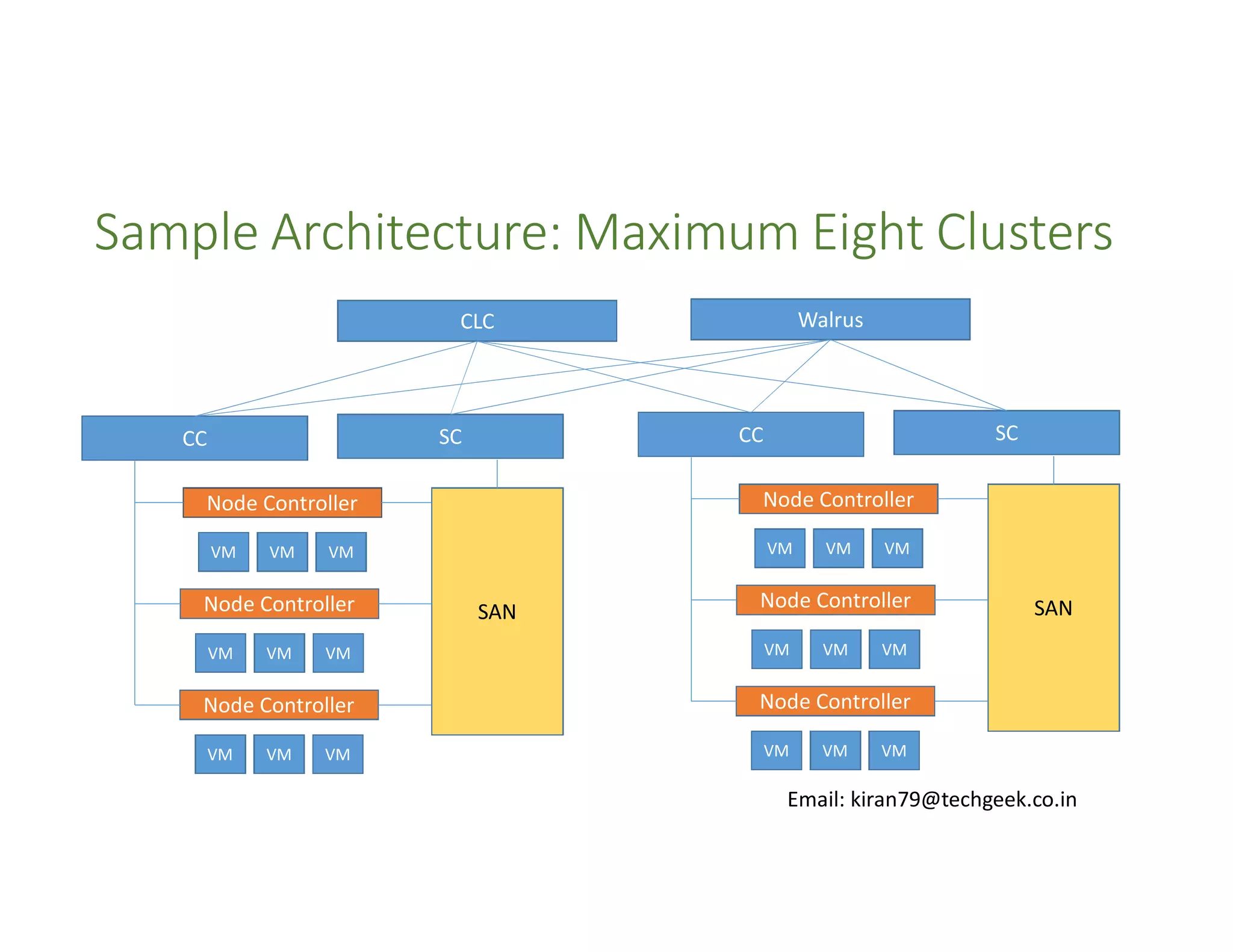 Sample Architecture: Maximum Eight Clusters
Walrus

CLC

SC

CC

SC

CC
Node Controller

Node Controller

VM

VM

VM

VM

Node Controller
VM

VM

VM

SAN

VM

VM

Node Controller
VM

VM

SAN

VM

Node Controller

Node Controller

VM

VM

VM

VM

VM

VM

Email: kiran79@techgeek.co.in

 