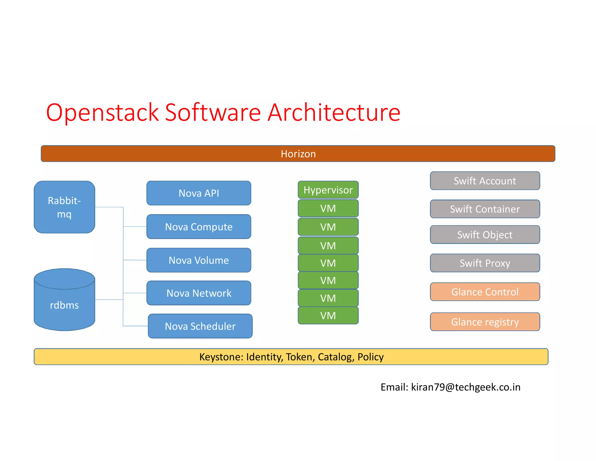 Openstack Software Architecture
Horizon

Rabbitmq

Nova API

Swift Account

Hypervisor
VM

Nova Compute

Swift Container

VM

Swift Object

VM
Nova Volume

VM

Swift Proxy

VM
Nova Network
rdbms
Nova Scheduler

Glance Control

VM
VM

Glance registry

Keystone: Identity, Token, Catalog, Policy
Email: kiran79@techgeek.co.in

 