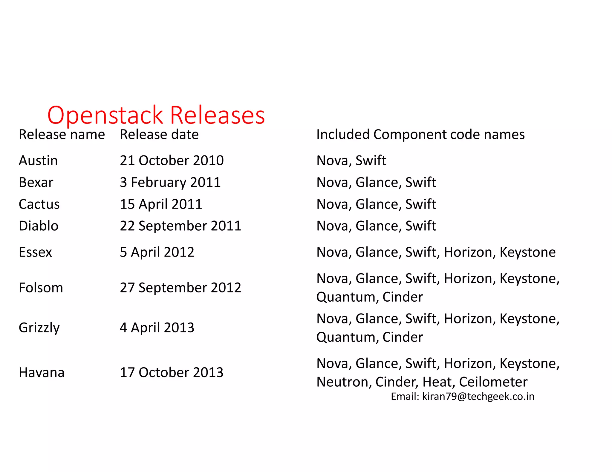 Openstack Releases

Release name Release date

Included Component code names

Austin
Bexar
Cactus
Diablo

21 October 2010
3 February 2011
15 April 2011
22 September 2011

Nova, Swift
Nova, Glance, Swift
Nova, Glance, Swift
Nova, Glance, Swift

Essex

5 April 2012

Nova, Glance, Swift, Horizon, Keystone

Folsom

27 September 2012

Grizzly

4 April 2013

Havana

17 October 2013

Nova, Glance, Swift, Horizon, Keystone,
Quantum, Cinder
Nova, Glance, Swift, Horizon, Keystone,
Quantum, Cinder
Nova, Glance, Swift, Horizon, Keystone,
Neutron, Cinder, Heat, Ceilometer
Email: kiran79@techgeek.co.in

 