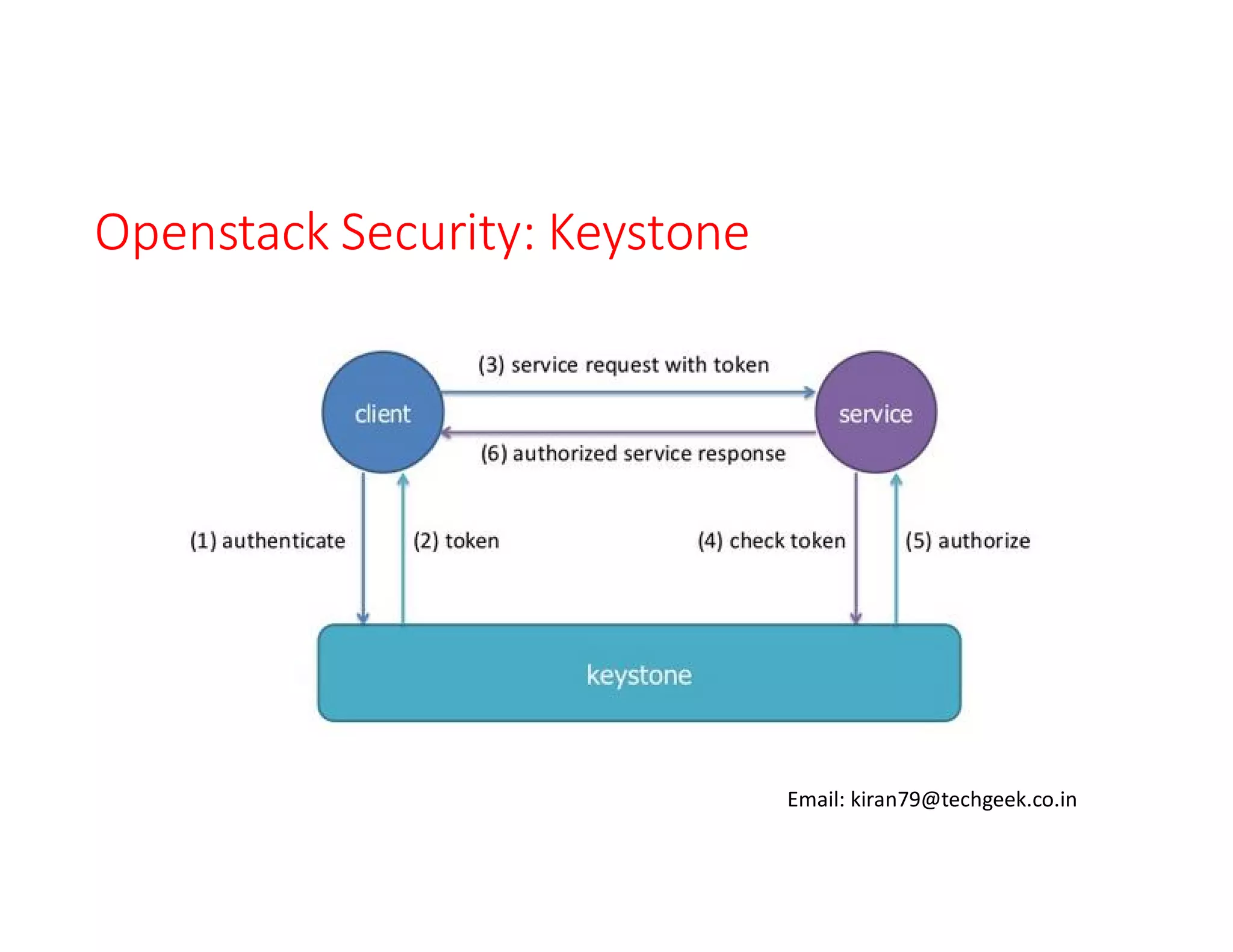 Openstack Security: Keystone

Email: kiran79@techgeek.co.in

 