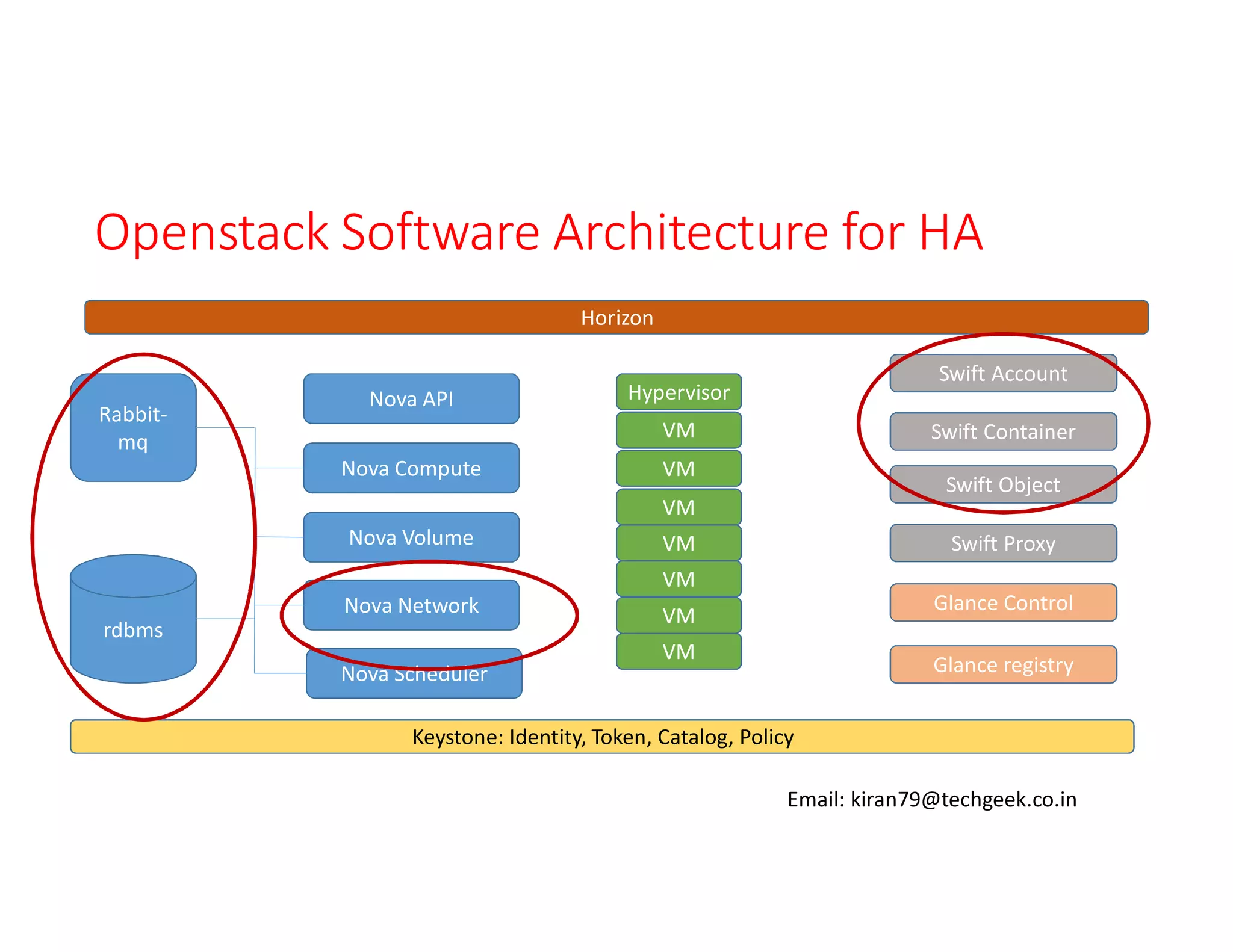 Openstack Software Architecture for HA
Horizon

Rabbitmq

Nova API

Swift Account

Hypervisor
VM

Nova Compute

Swift Container

VM

Swift Object

VM
Nova Volume

VM

Swift Proxy

VM
Nova Network
rdbms
Nova Scheduler

Glance Control

VM
VM

Glance registry

Keystone: Identity, Token, Catalog, Policy
Email: kiran79@techgeek.co.in

 