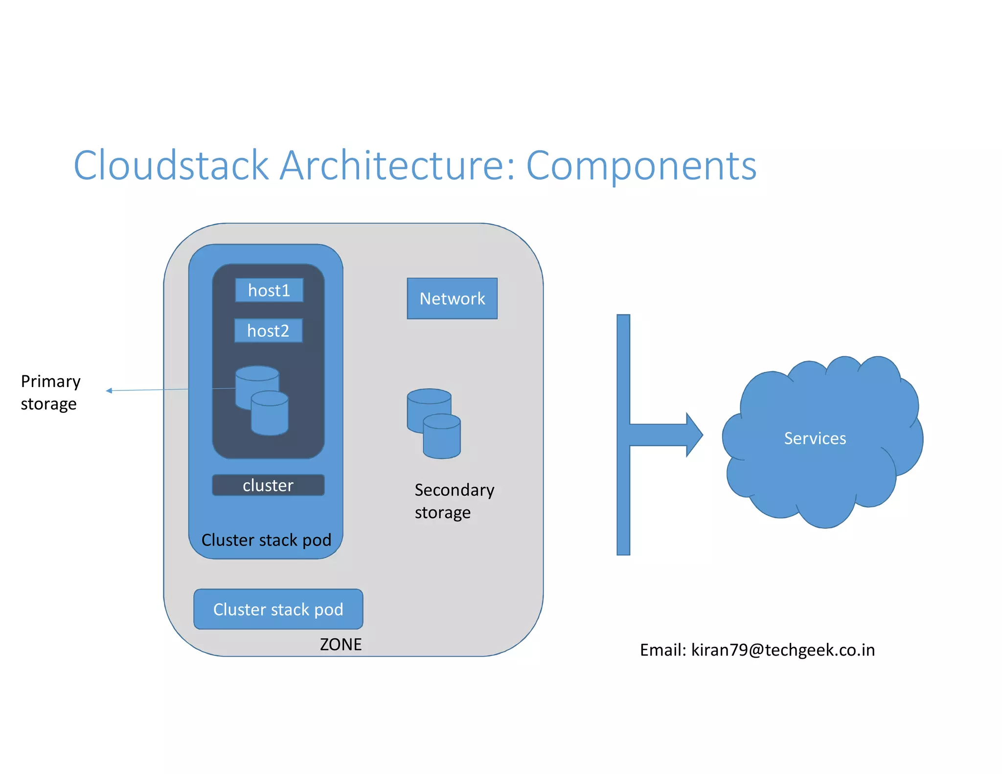 Cloudstack Architecture: Components
host1

Network

host2
Primary
storage
Services
cluster

Secondary
storage

Cluster stack pod

Cluster stack pod
ZONE

Email: kiran79@techgeek.co.in

 