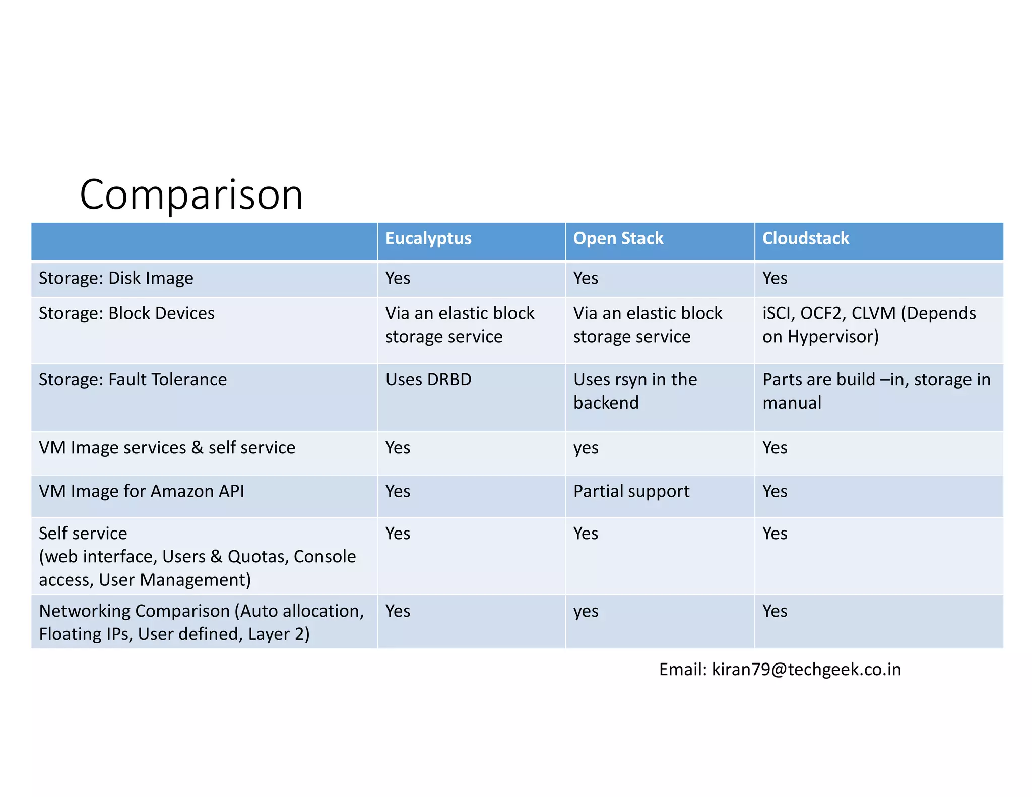 Comparison
Eucalyptus

Open Stack

Cloudstack

Storage: Disk Image

Yes

Yes

Yes

Storage: Block Devices

Via an elastic block
storage service

Via an elastic block
storage service

iSCI, OCF2, CLVM (Depends
on Hypervisor)

Storage: Fault Tolerance

Uses DRBD

Uses rsyn in the
backend

Parts are build –in, storage in
manual

VM Image services & self service

Yes

yes

Yes

VM Image for Amazon API

Yes

Partial support

Yes

Self service
(web interface, Users & Quotas, Console
access, User Management)

Yes

Yes

Yes

Networking Comparison (Auto allocation,
Floating IPs, User defined, Layer 2)

Yes

yes

Yes
Email: kiran79@techgeek.co.in

 