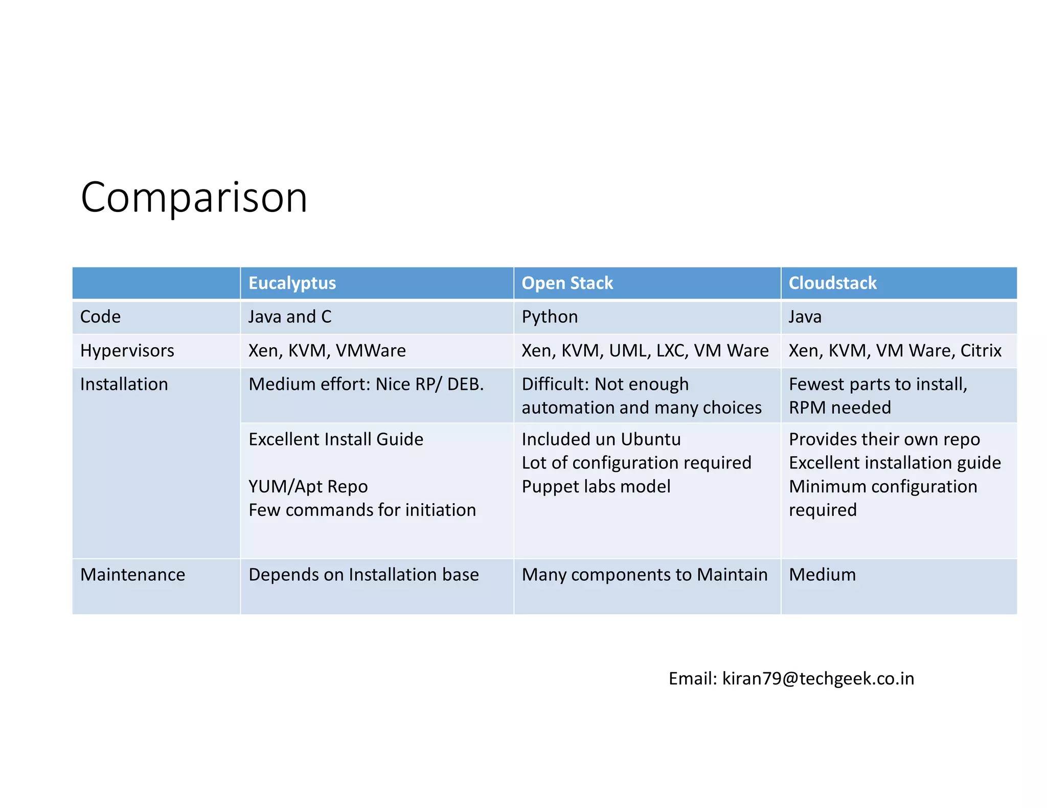 Comparison
Eucalyptus

Open Stack

Cloudstack

Code

Java and C

Python

Java

Hypervisors

Xen, KVM, VMWare

Xen, KVM, UML, LXC, VM Ware Xen, KVM, VM Ware, Citrix

Installation

Medium effort: Nice RP/ DEB.

Difficult: Not enough
automation and many choices

Fewest parts to install,
RPM needed

Excellent Install Guide

Included un Ubuntu
Lot of configuration required
Puppet labs model

Provides their own repo
Excellent installation guide
Minimum configuration
required

Many components to Maintain

Medium

YUM/Apt Repo
Few commands for initiation
Maintenance

Depends on Installation base

Email: kiran79@techgeek.co.in

 