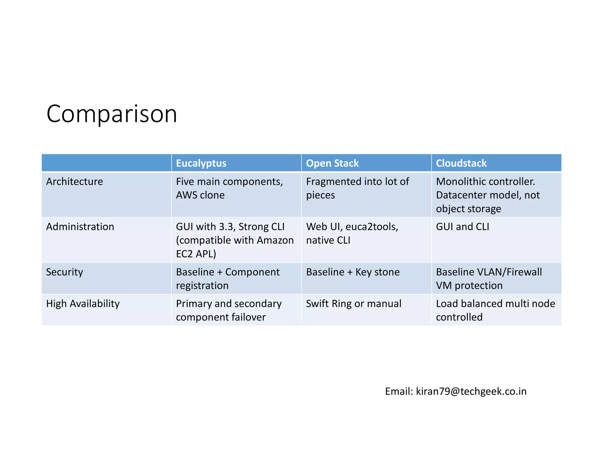 Comparison
Eucalyptus

Open Stack

Cloudstack

Architecture

Five main components,
AWS clone

Fragmented into lot of
pieces

Monolithic controller.
Datacenter model, not
object storage

Administration

GUI with 3.3, Strong CLI
(compatible with Amazon
EC2 APL)

Web UI, euca2tools,
native CLI

GUI and CLI

Security

Baseline + Component
registration

Baseline + Key stone

Baseline VLAN/Firewall
VM protection

High Availability

Primary and secondary
component failover

Swift Ring or manual

Load balanced multi node
controlled

Email: kiran79@techgeek.co.in

 