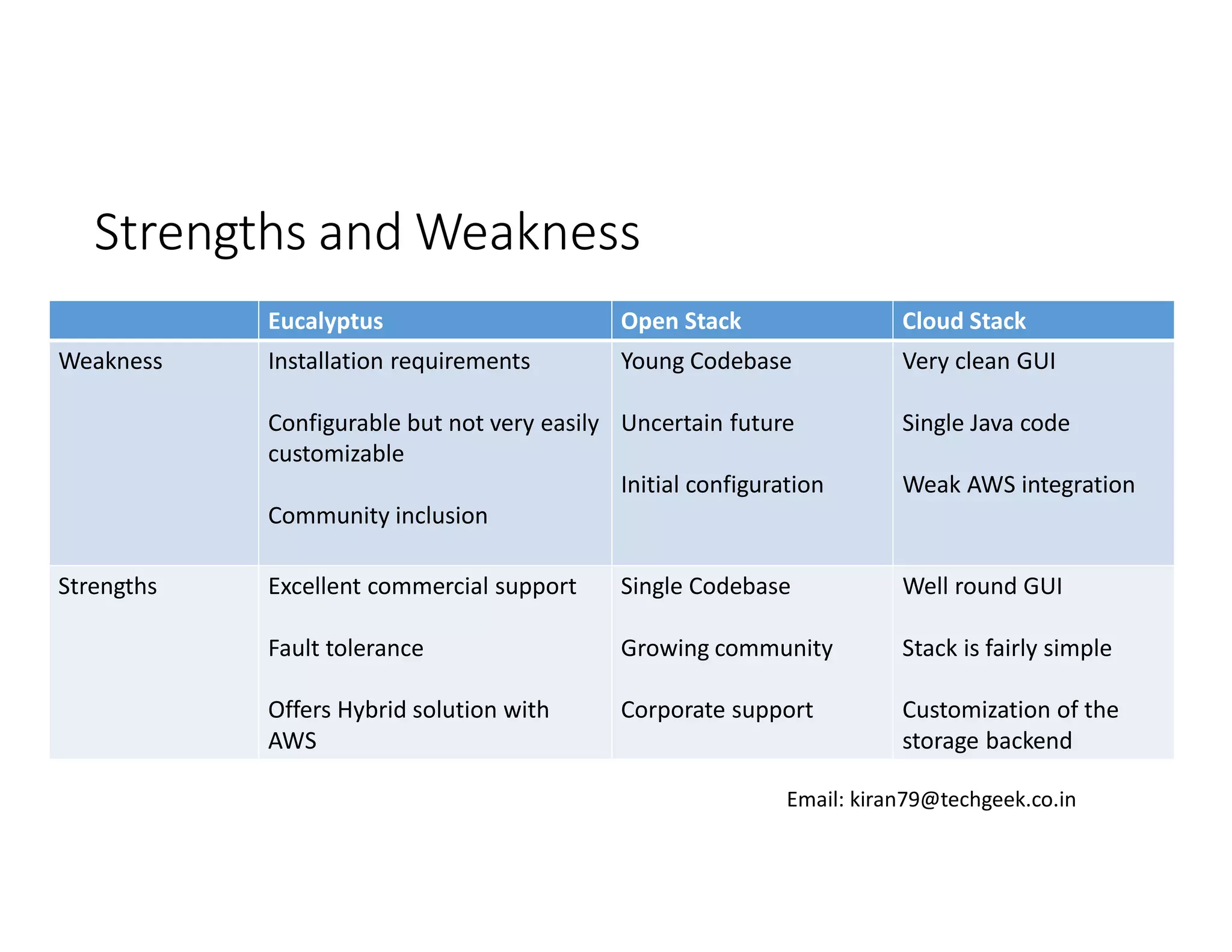 Strengths and Weakness
Eucalyptus
Weakness

Open Stack

Cloud Stack

Installation requirements

Young Codebase

Very clean GUI

Configurable but not very easily Uncertain future
customizable
Initial configuration
Community inclusion
Strengths

Single Java code

Excellent commercial support

Single Codebase

Well round GUI

Fault tolerance

Growing community

Stack is fairly simple

Offers Hybrid solution with
AWS

Corporate support

Customization of the
storage backend

Weak AWS integration

Email: kiran79@techgeek.co.in

 