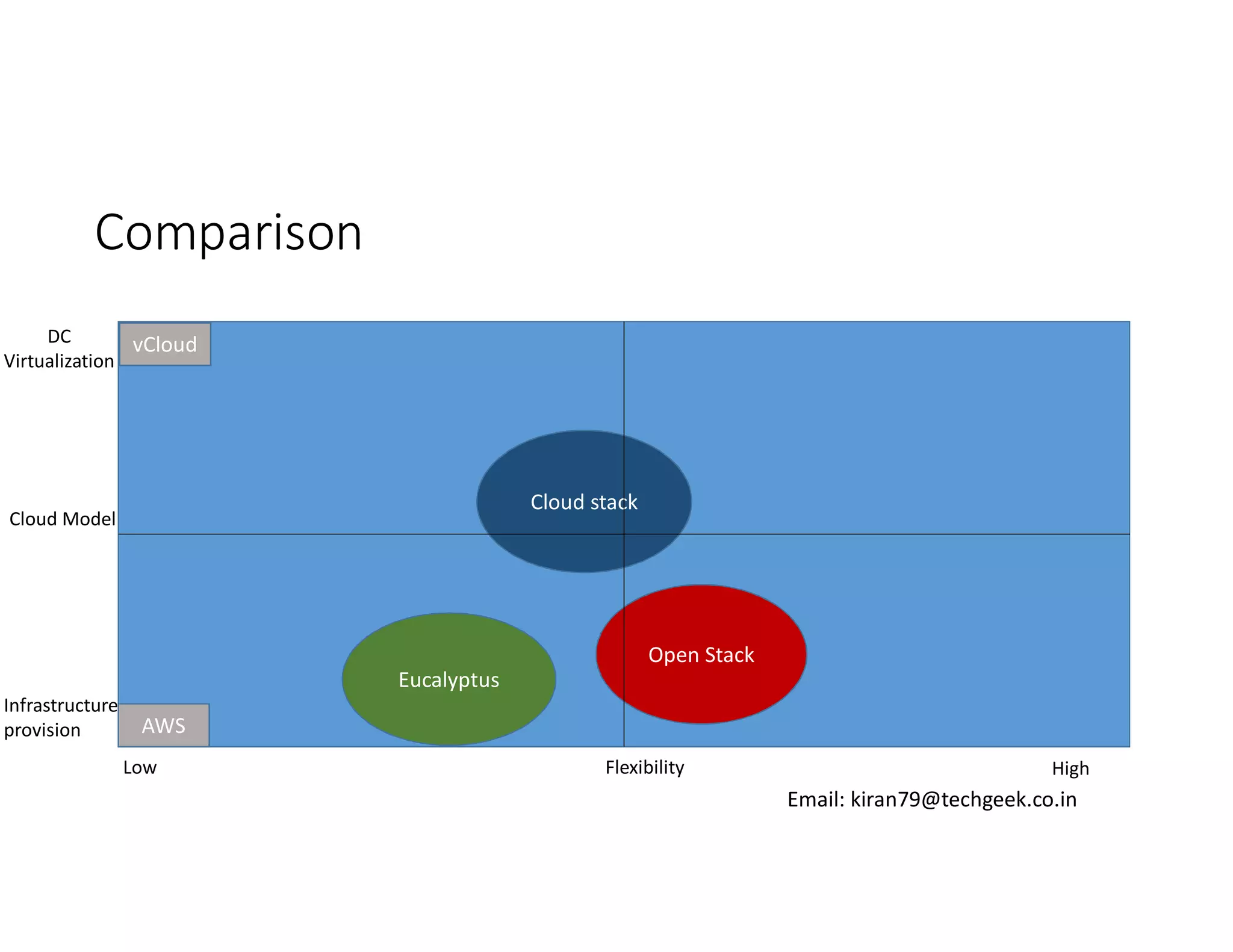 Comparison
DC
vCloud
Virtualization

Cloud stack

Cloud Model

Open Stack
Eucalyptus
Infrastructure
provision

AWS
Low

Flexibility

High

Email: kiran79@techgeek.co.in

 